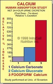 Graph of human study showing evidence of all natrual calcium vs. calcium carbonate