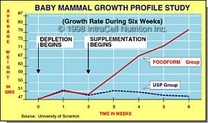 effectiveness of whole food nutrients to USP vitamins and minerals